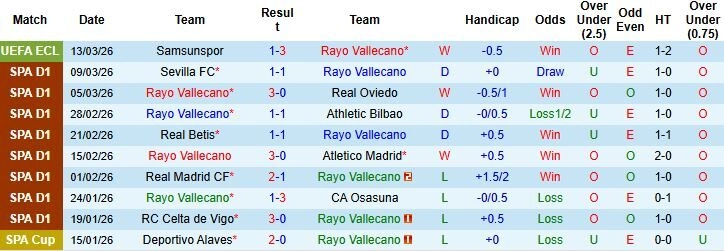 Nhận định phong độ Vallecano: Sự ổn định đáng kinh ngạc