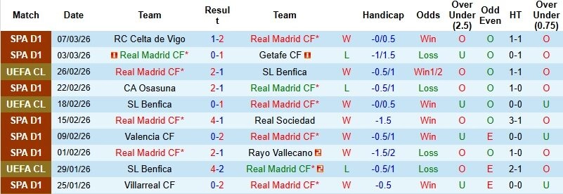 Nhận định phong độ Real Madrid: ADN Champions League rực cháy