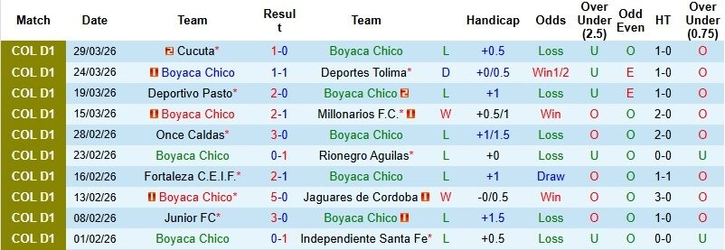 Boyaca Chico: Tận dụng ưu thế độ cao và sân bãi